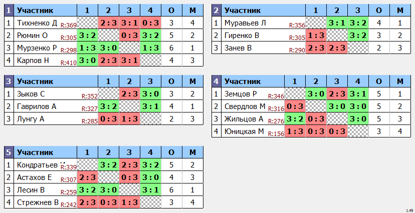 результаты турнира Кубковый МАКС-350 в ТТL-Савеловская 
